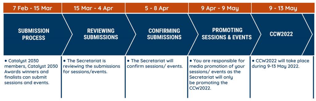 The CCW2022 timeline